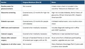 Does Medicare Cover Eye Exams for Seniors