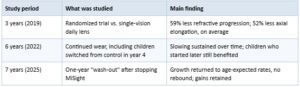 How Effective Is MiSight