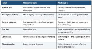 How Is Adult Ortho-K Different from Kids Ortho-K