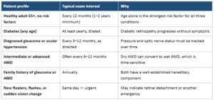 How Often Should Seniors Get Eye Exams