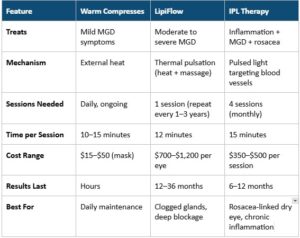LipiFlow vs IPL Head-to-Head Comparison