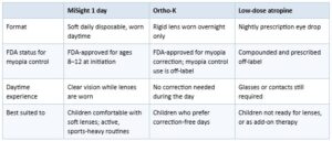MiSight vs Ortho-K and Other Myopia Control Options