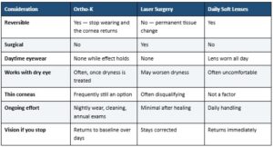Ortho-K vs. LASIK vs. Daily Disposables