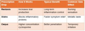 Restasis vs Xiidra vs Cequa
