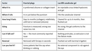 Lacrifill vs Punctal Plugs- Comfort, Cost, and Candidacy