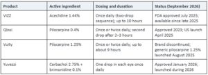 Pilocarpine vs Aceclidine