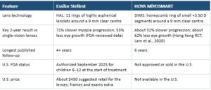 Essilor Stellest vs HOYA MiYOSMART